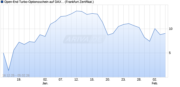 Open-End Turbo-Optionsschein auf DAX [Vontobel] (WKN: VJ06BF) Chart
