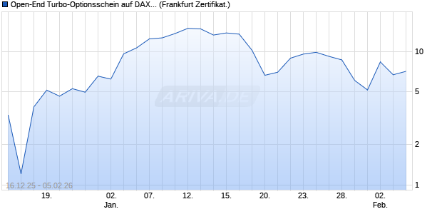 Open-End Turbo-Optionsschein auf DAX [Vontobel] (WKN: VJ06FF) Chart