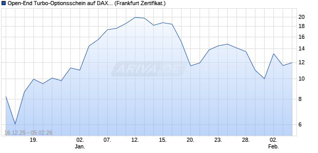 Open-End Turbo-Optionsschein auf DAX [Vontobel] (WKN: VJ058R) Chart