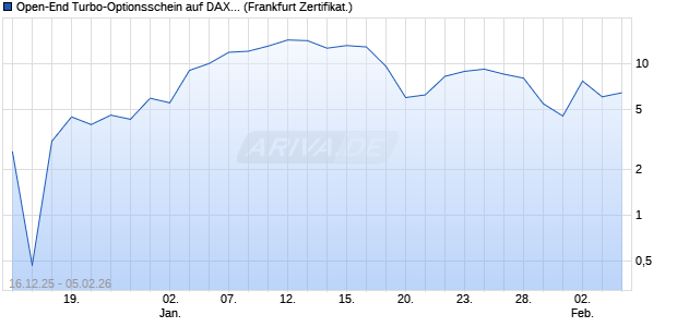 Open-End Turbo-Optionsschein auf DAX [Vontobel] (WKN: VJ06EQ) Chart