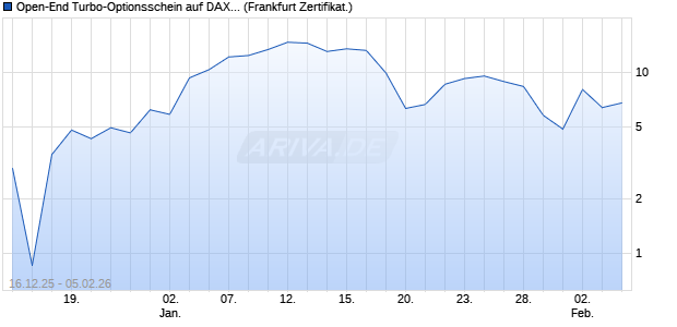 Open-End Turbo-Optionsschein auf DAX [Vontobel] (WKN: VJ06E8) Chart