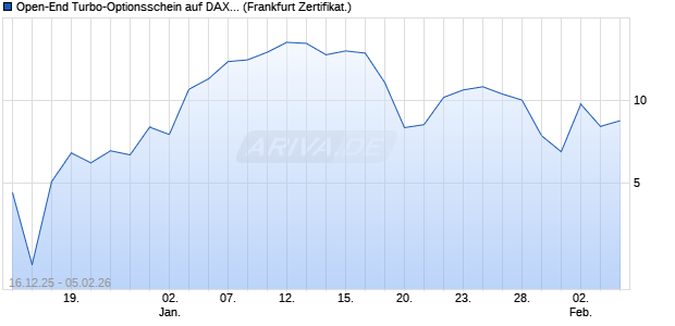 Open-End Turbo-Optionsschein auf DAX [Vontobel] (WKN: VJ06DW) Chart