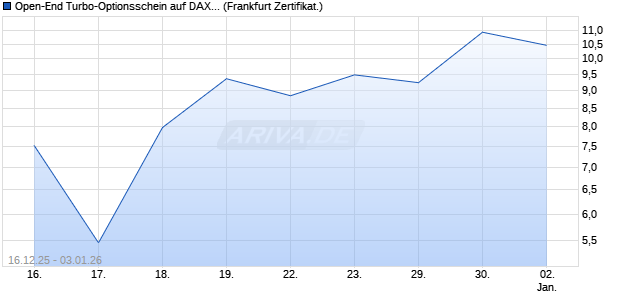 Open-End Turbo-Optionsschein auf DAX [Vontobel] (WKN: VJ06A0) Chart