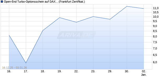 Open-End Turbo-Optionsschein auf DAX [Vontobel] (WKN: VJ058Q) Chart