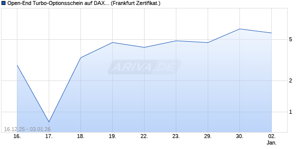 Open-End Turbo-Optionsschein auf DAX [Vontobel] (WKN: VJ06E3) Chart