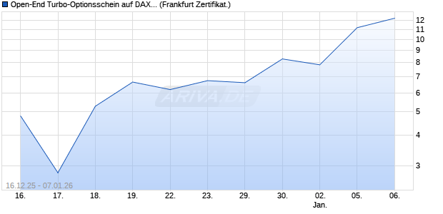 Open-End Turbo-Optionsschein auf DAX [Vontobel] (WKN: VJ06BE) Chart