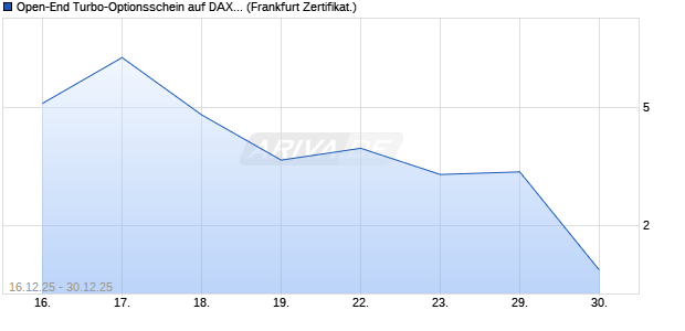 Open-End Turbo-Optionsschein auf DAX [Vontobel] (WKN: VJ058V) Chart
