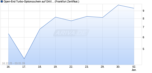Open-End Turbo-Optionsschein auf DAX [Vontobel] (WKN: VJ06CR) Chart