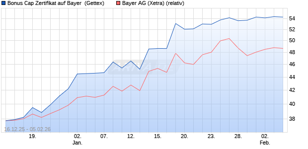 Bonus Cap Zertifikat auf Bayer [UniCredit Bank GmbH] (WKN: UN2HKL) Chart