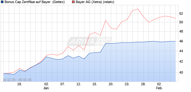 Bonus Cap Zertifikat auf Bayer [UniCredit Bank GmbH] (WKN: UN2HKU) Chart