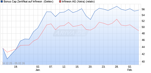 Bonus Cap Zertifikat auf Infineon [UniCredit Bank Gm. (WKN: UN2HLJ) Chart