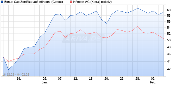 Bonus Cap Zertifikat auf Infineon [UniCredit Bank Gm. (WKN: UN2HLK) Chart