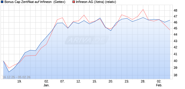 Bonus Cap Zertifikat auf Infineon [UniCredit Bank Gm. (WKN: UN2HLL) Chart