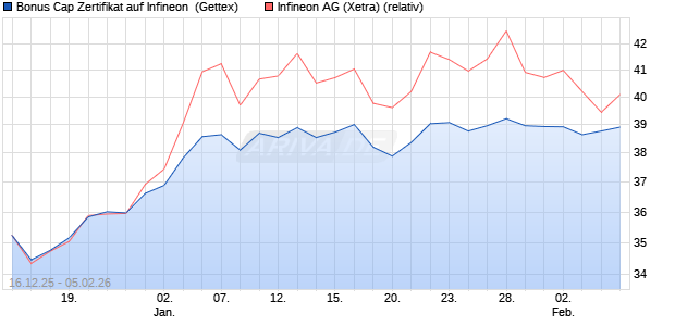 Bonus Cap Zertifikat auf Infineon [UniCredit Bank Gm. (WKN: UN2HLM) Chart