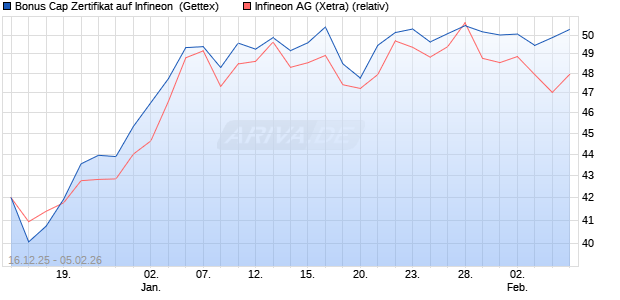 Bonus Cap Zertifikat auf Infineon [UniCredit Bank Gm. (WKN: UN2HLN) Chart