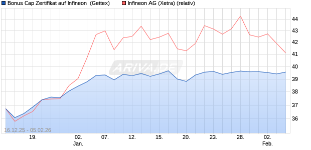 Bonus Cap Zertifikat auf Infineon [UniCredit Bank Gm. (WKN: UN2HLP) Chart