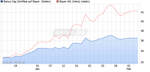 Bonus Cap Zertifikat auf Bayer [UniCredit Bank GmbH] (WKN: UN2HL0) Chart