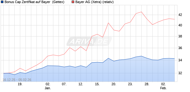 Bonus Cap Zertifikat auf Bayer [UniCredit Bank GmbH] (WKN: UN2HL2) Chart