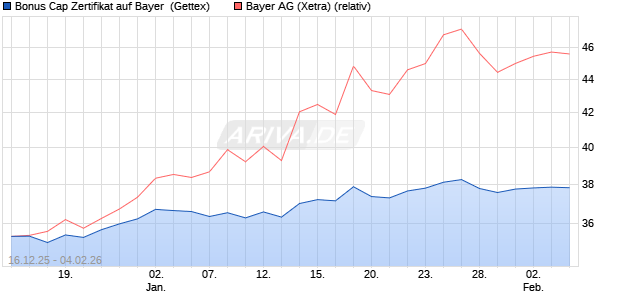 Bonus Cap Zertifikat auf Bayer [UniCredit Bank GmbH] (WKN: UN2HL3) Chart