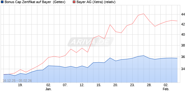 Bonus Cap Zertifikat auf Bayer [UniCredit Bank GmbH] (WKN: UN2HL4) Chart