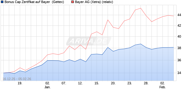Bonus Cap Zertifikat auf Bayer [UniCredit Bank GmbH] (WKN: UN2HL5) Chart