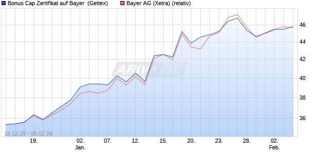 Bonus Cap Zertifikat auf Bayer [UniCredit Bank GmbH] (WKN: UN2HL6) Chart