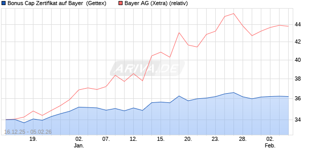 Bonus Cap Zertifikat auf Bayer [UniCredit Bank GmbH] (WKN: UN2HL7) Chart