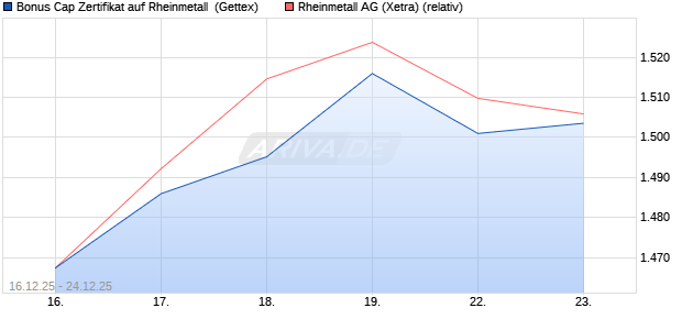 Bonus Cap Zertifikat auf Rheinmetall [UniCredit Bank. (WKN: UN2HMB) Chart