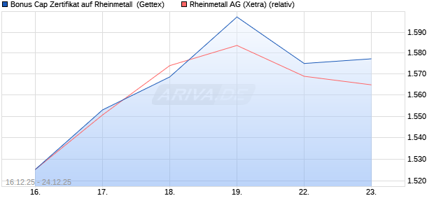 Bonus Cap Zertifikat auf Rheinmetall [UniCredit Bank. (WKN: UN2HMC) Chart