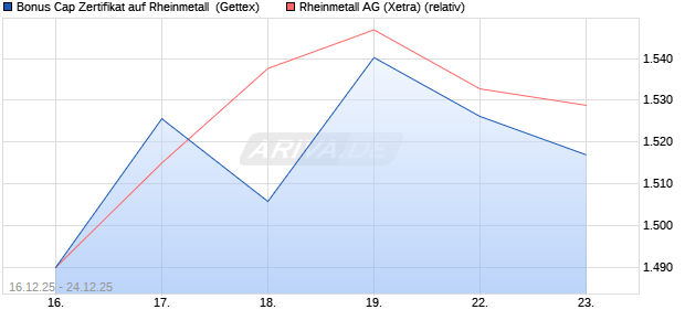 Bonus Cap Zertifikat auf Rheinmetall [UniCredit Bank. (WKN: UN2HMD) Chart