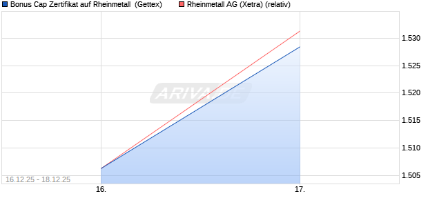 Bonus Cap Zertifikat auf Rheinmetall [UniCredit Bank. (WKN: UN2HME) Chart