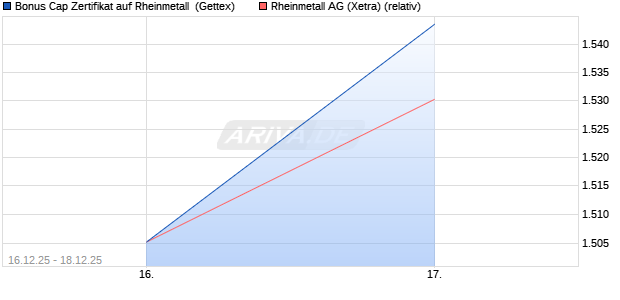 Bonus Cap Zertifikat auf Rheinmetall [UniCredit Bank. (WKN: UN2HM6) Chart