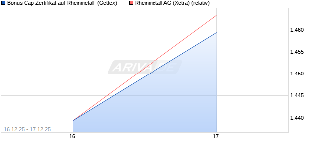 Bonus Cap Zertifikat auf Rheinmetall [UniCredit Bank. (WKN: UN2HM7) Chart