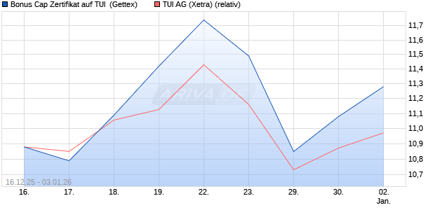Bonus Cap Zertifikat auf TUI [UniCredit Bank GmbH] (WKN: UN2HNK) Chart