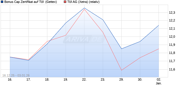 Bonus Cap Zertifikat auf TUI [UniCredit Bank GmbH] (WKN: UN2HNL) Chart