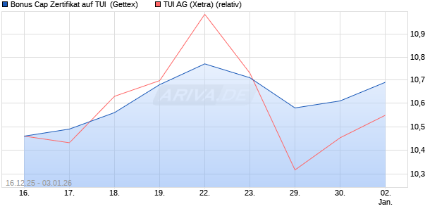 Bonus Cap Zertifikat auf TUI [UniCredit Bank GmbH] (WKN: UN2HNM) Chart
