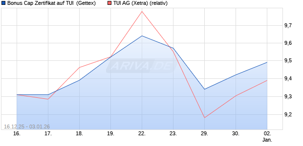 Bonus Cap Zertifikat auf TUI [UniCredit Bank GmbH] (WKN: UN2HNN) Chart