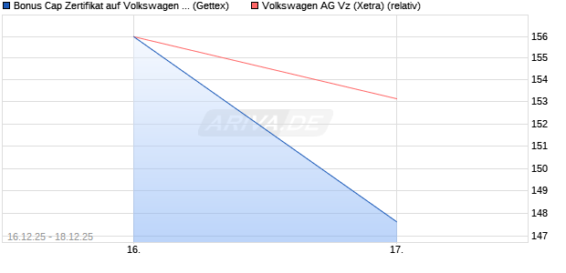 Bonus Cap Zertifikat auf Volkswagen Vz [UniCredit Ba. (WKN: UN2HP5) Chart