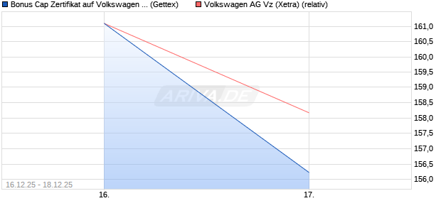 Bonus Cap Zertifikat auf Volkswagen Vz [UniCredit Ba. (WKN: UN2HP6) Chart