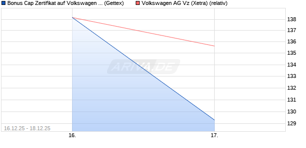 Bonus Cap Zertifikat auf Volkswagen Vz [UniCredit Ba. (WKN: UN2HP7) Chart
