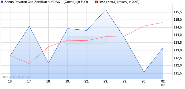 Bonus Reverse Cap Zertifikat auf DAX [UniCredit Ban. (WKN: UN2HDA) Chart