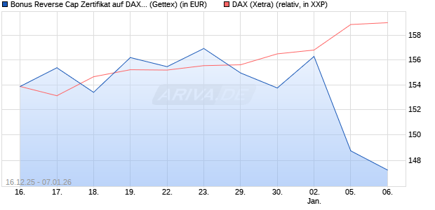 Bonus Reverse Cap Zertifikat auf DAX [UniCredit Ban. (WKN: UN2HDC) Chart