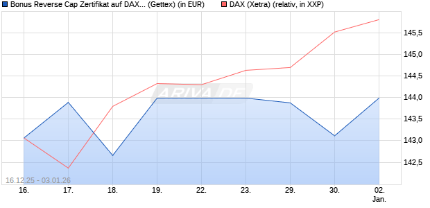 Bonus Reverse Cap Zertifikat auf DAX [UniCredit Ban. (WKN: UN2HDD) Chart