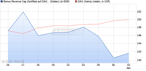Bonus Reverse Cap Zertifikat auf DAX [UniCredit Ban. (WKN: UN2HDG) Chart
