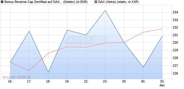 Bonus Reverse Cap Zertifikat auf DAX [UniCredit Ban. (WKN: UN2HDH) Chart