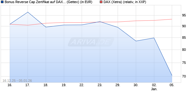 Bonus Reverse Cap Zertifikat auf DAX [UniCredit Ban. (WKN: UN2HDJ) Chart
