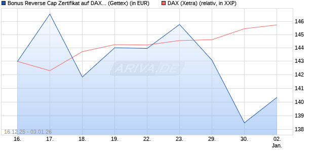 Bonus Reverse Cap Zertifikat auf DAX [UniCredit Ban. (WKN: UN2HDK) Chart