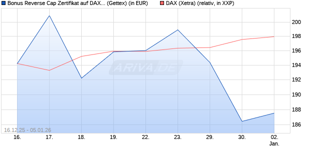 Bonus Reverse Cap Zertifikat auf DAX [UniCredit Ban. (WKN: UN2HDL) Chart