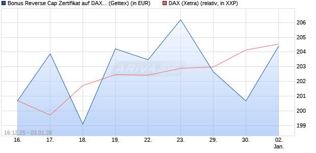 Bonus Reverse Cap Zertifikat auf DAX [UniCredit Ban. (WKN: UN2HDN) Chart