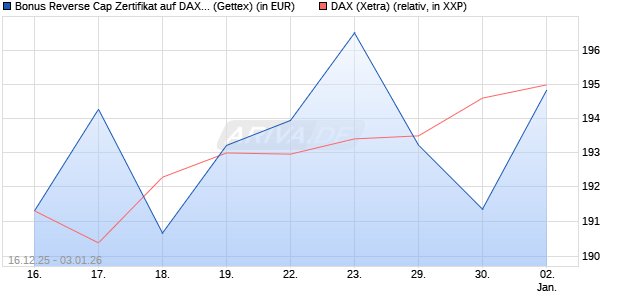 Bonus Reverse Cap Zertifikat auf DAX [UniCredit Ban. (WKN: UN2HDP) Chart